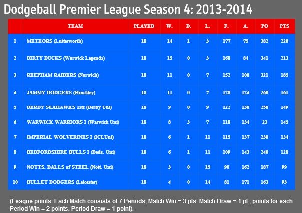 The final league table of the 2013/14 season. Photo: Oliver Hopkins.