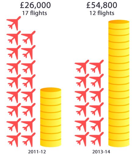 The number and cost of international flights taken by Nigel Thrift. Photo: Ann Yip