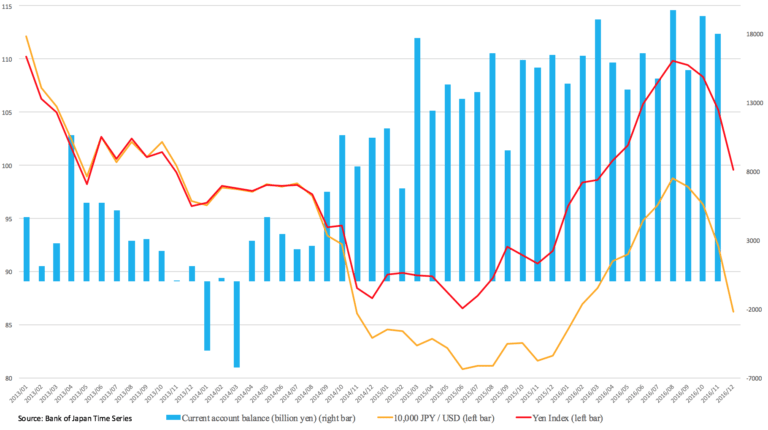 Japan’s Negative Interest Rates: An Analysis Of The Yen Depreciation ...