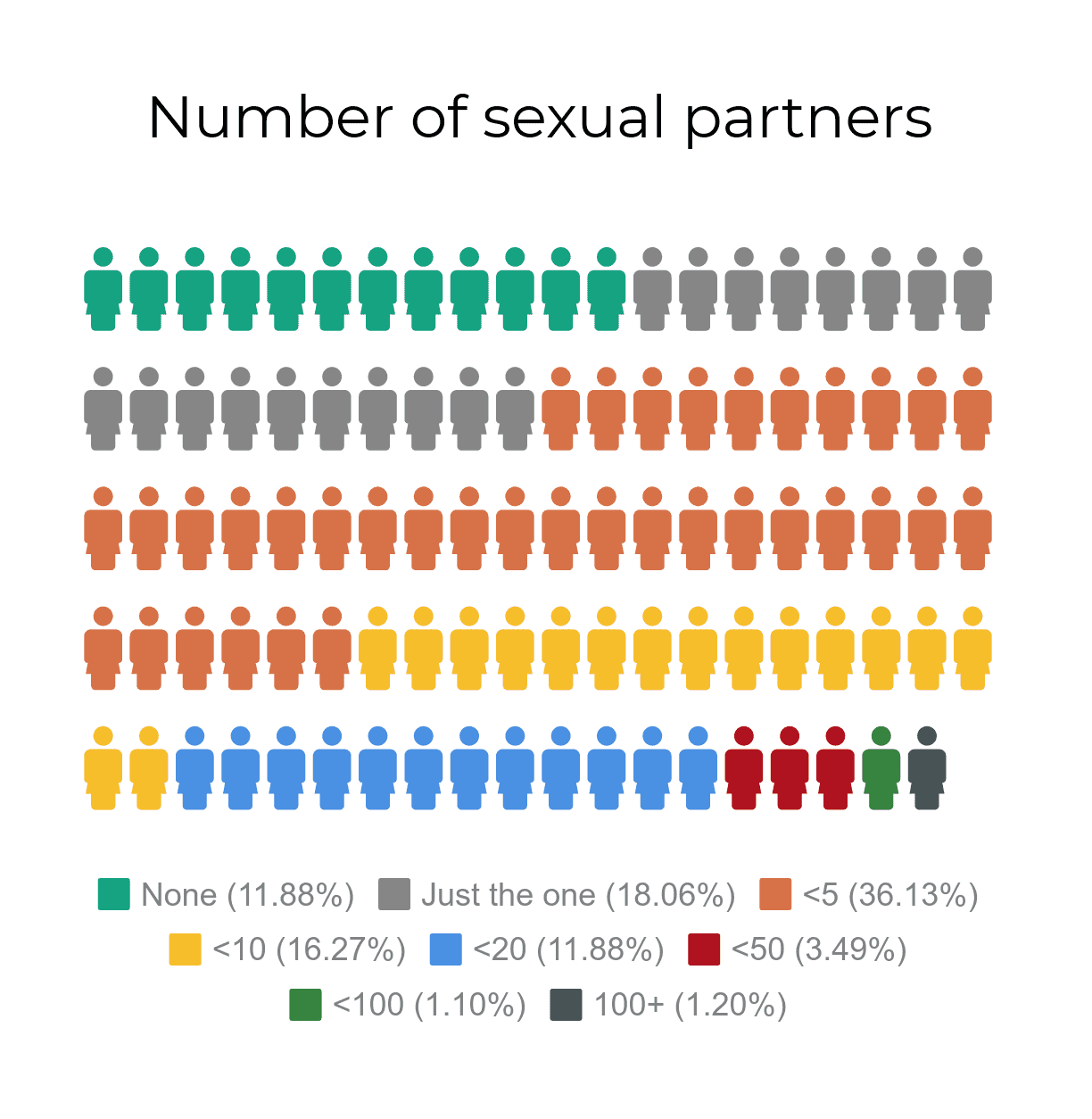 One in eight students at Warwick have never had a sexual partner