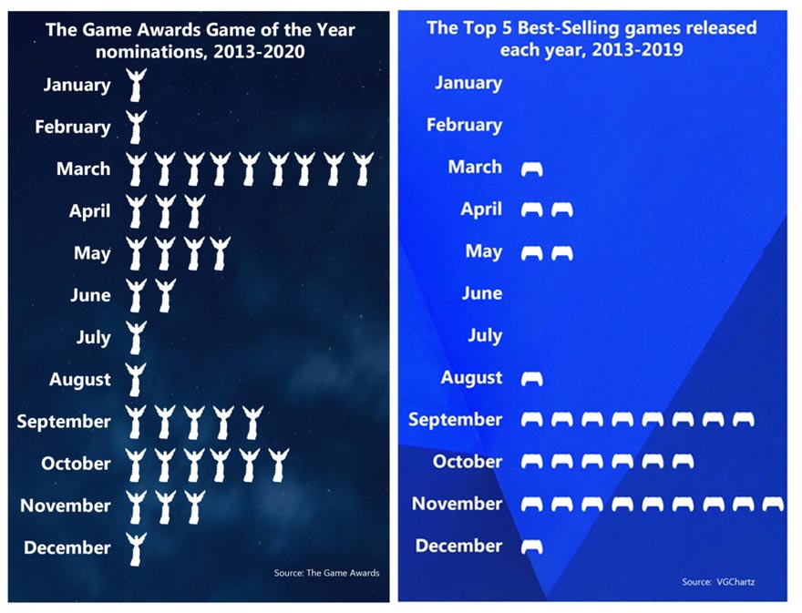 Games With the Most All-Time Wins and Nominations at The Game