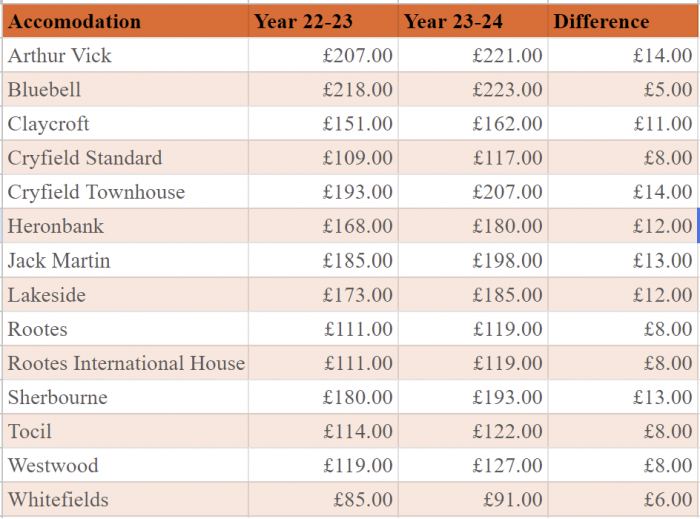 price comparison of campus accommodation